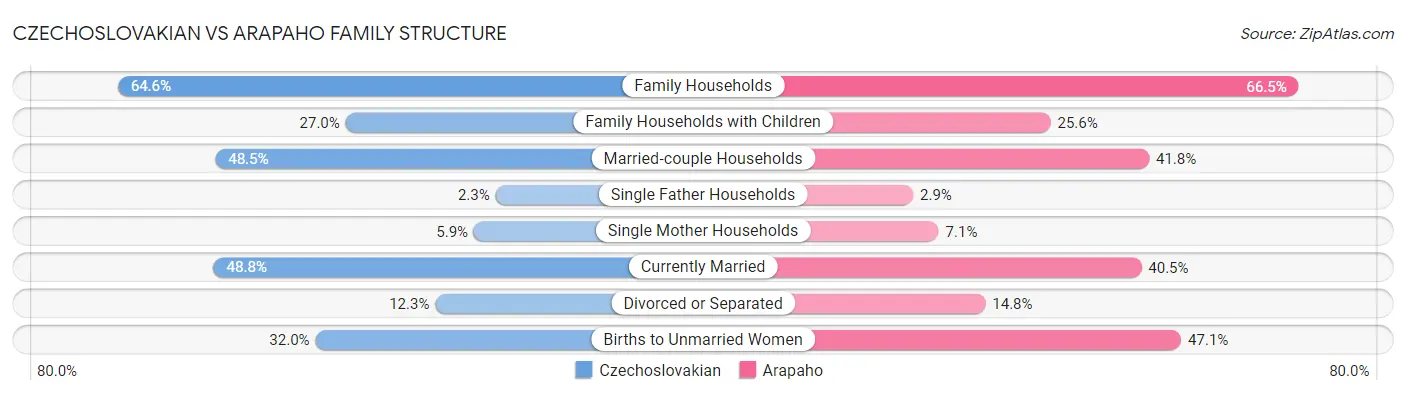 Czechoslovakian vs Arapaho Family Structure