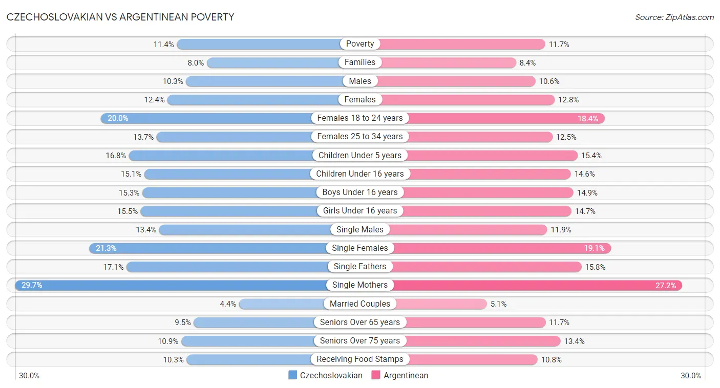Czechoslovakian vs Argentinean Poverty