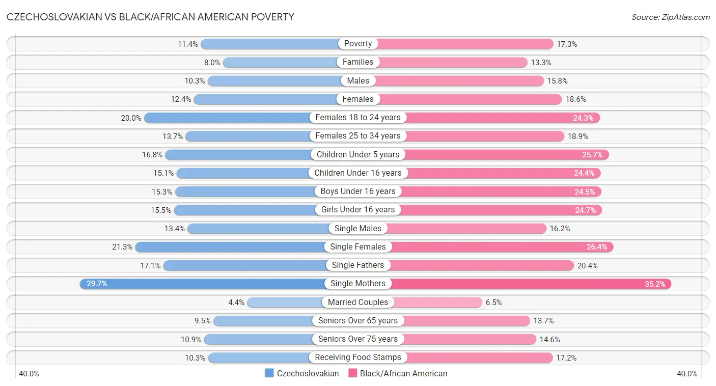 Czechoslovakian vs Black/African American Poverty