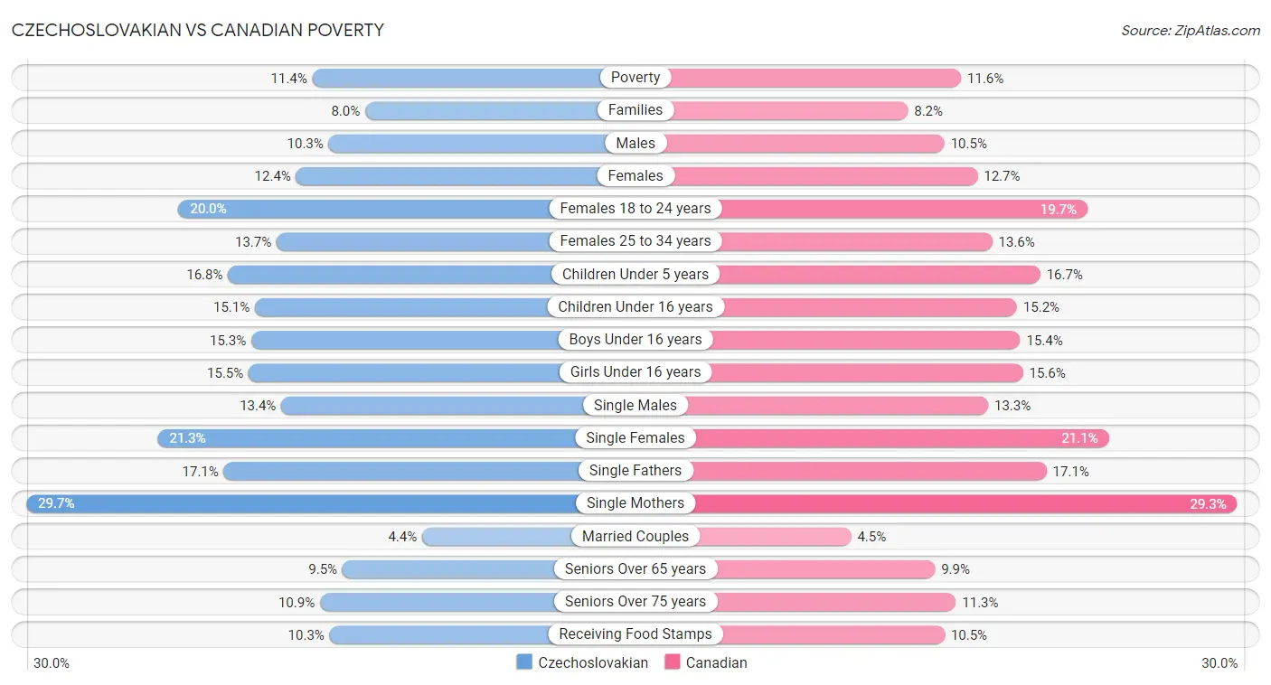 Czechoslovakian vs Canadian Poverty