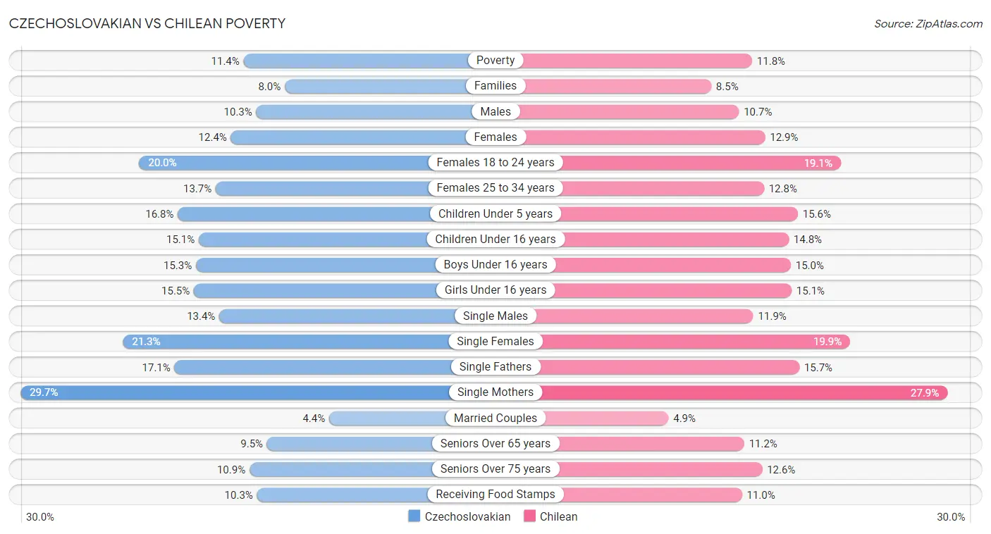 Czechoslovakian vs Chilean Poverty