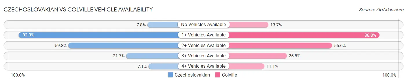 Czechoslovakian vs Colville Vehicle Availability
