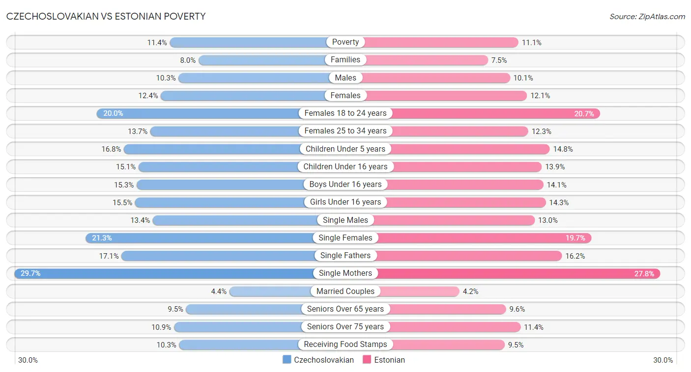 Czechoslovakian vs Estonian Poverty