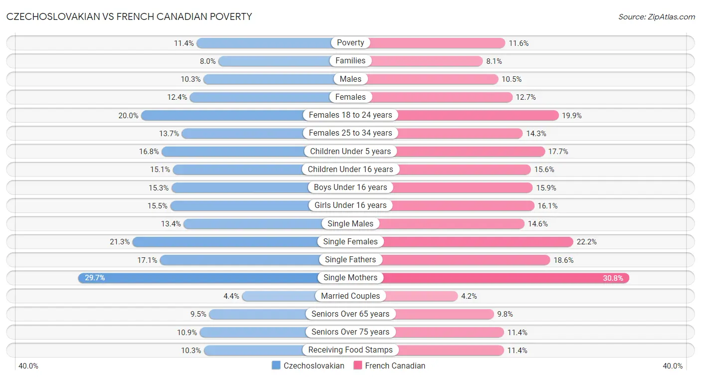 Czechoslovakian vs French Canadian Poverty