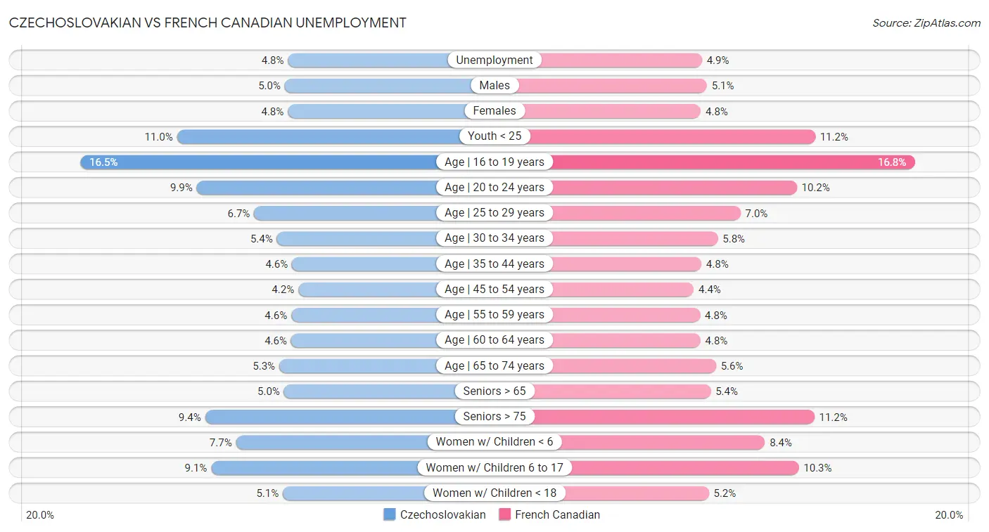 Czechoslovakian vs French Canadian Unemployment