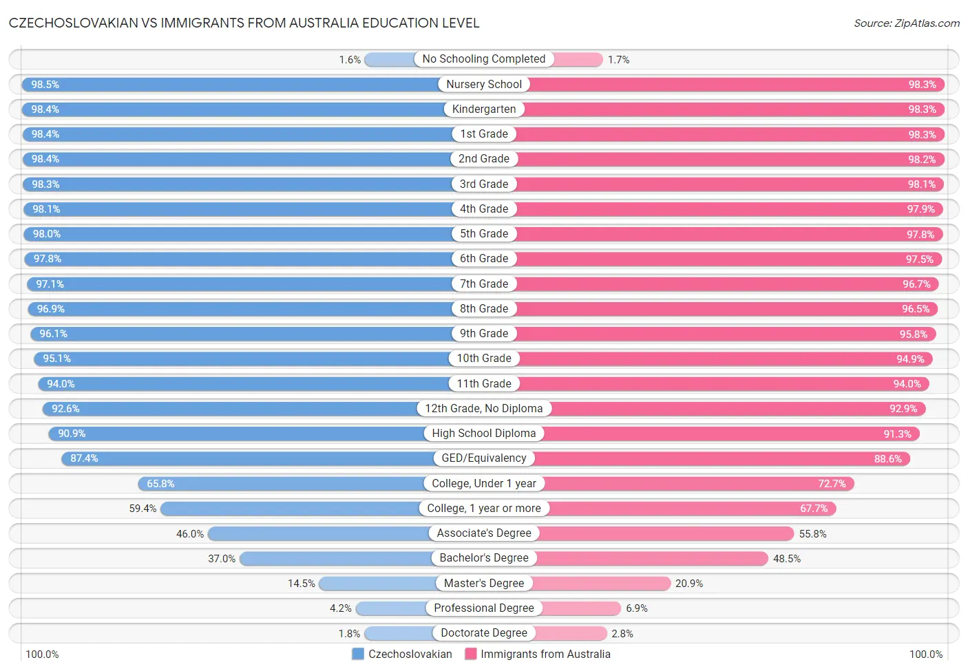 Czechoslovakian vs Immigrants from Australia Education Level