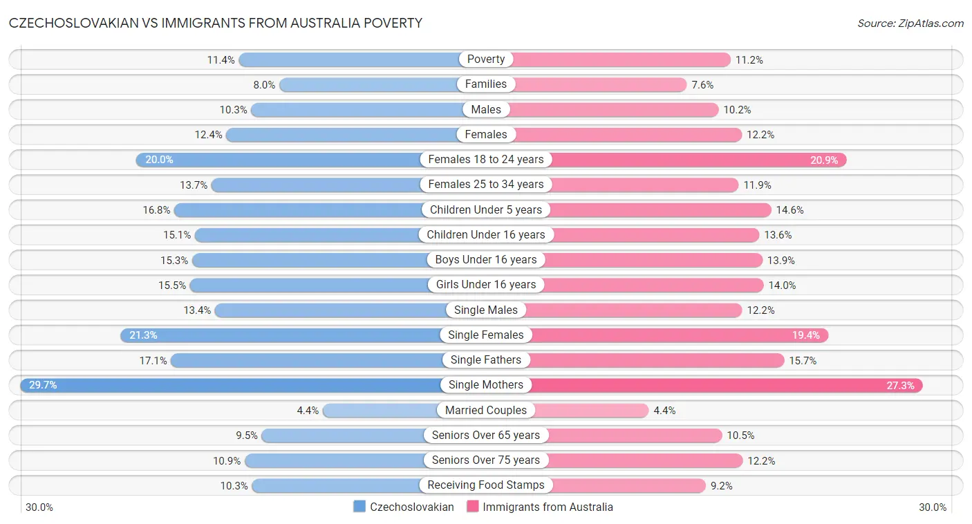 Czechoslovakian vs Immigrants from Australia Poverty