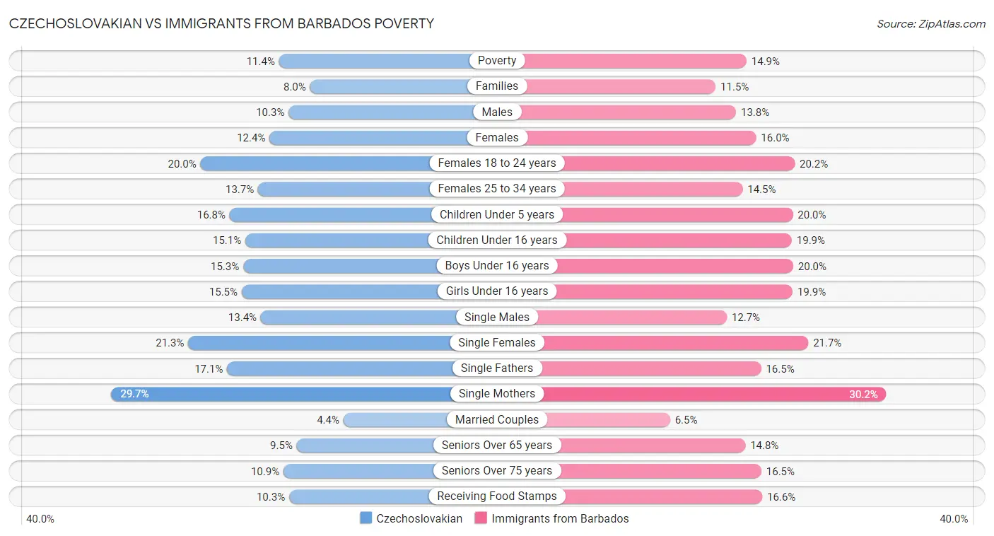 Czechoslovakian vs Immigrants from Barbados Poverty