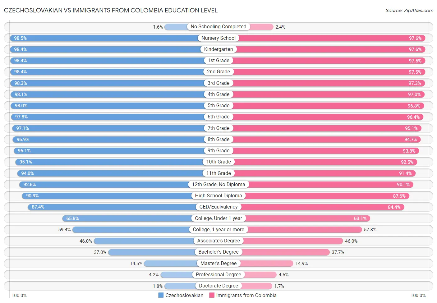 Czechoslovakian vs Immigrants from Colombia Education Level