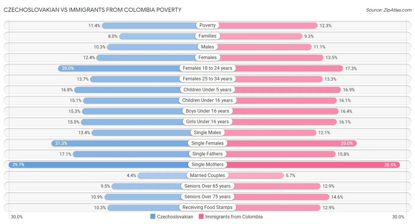 Czechoslovakian vs Immigrants from Colombia Poverty