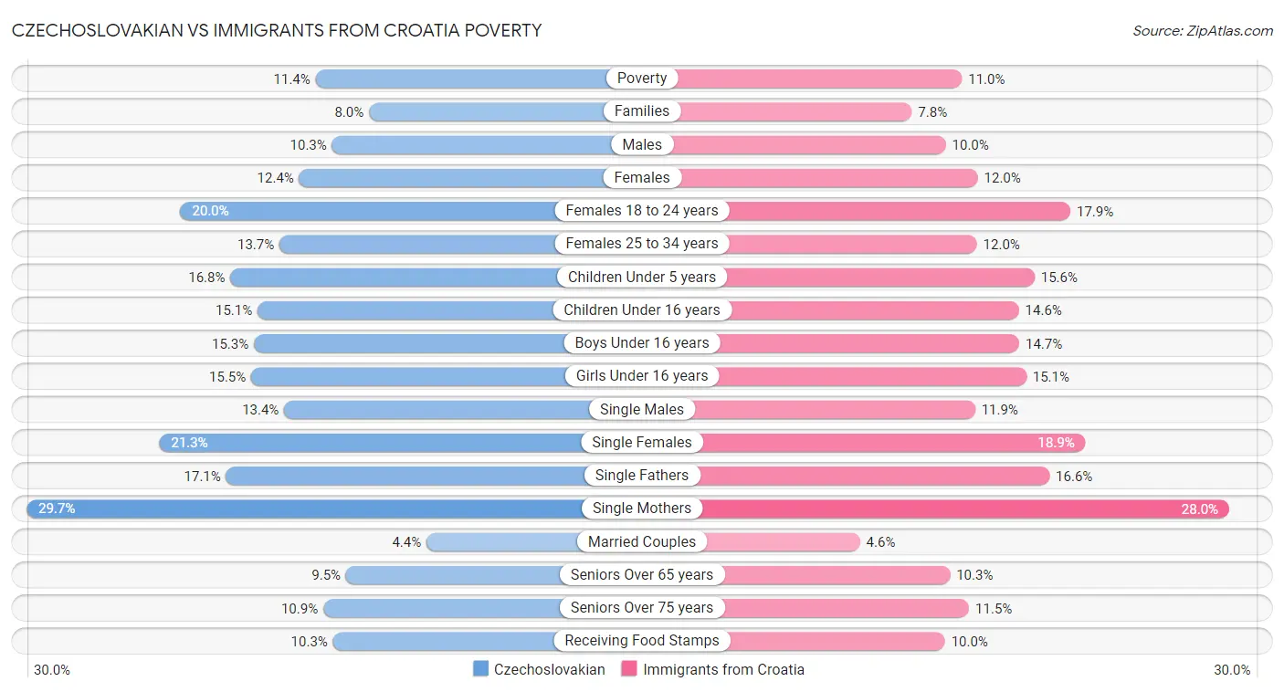 Czechoslovakian vs Immigrants from Croatia Poverty