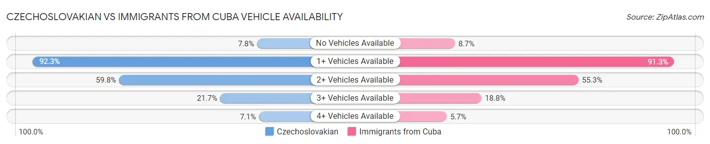 Czechoslovakian vs Immigrants from Cuba Vehicle Availability