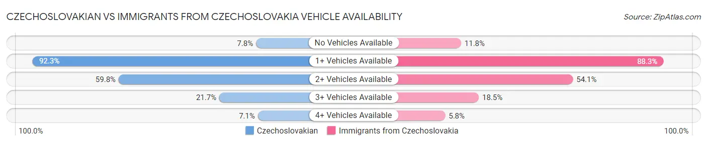 Czechoslovakian vs Immigrants from Czechoslovakia Vehicle Availability