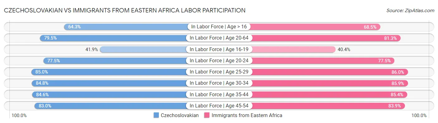 Czechoslovakian vs Immigrants from Eastern Africa Labor Participation