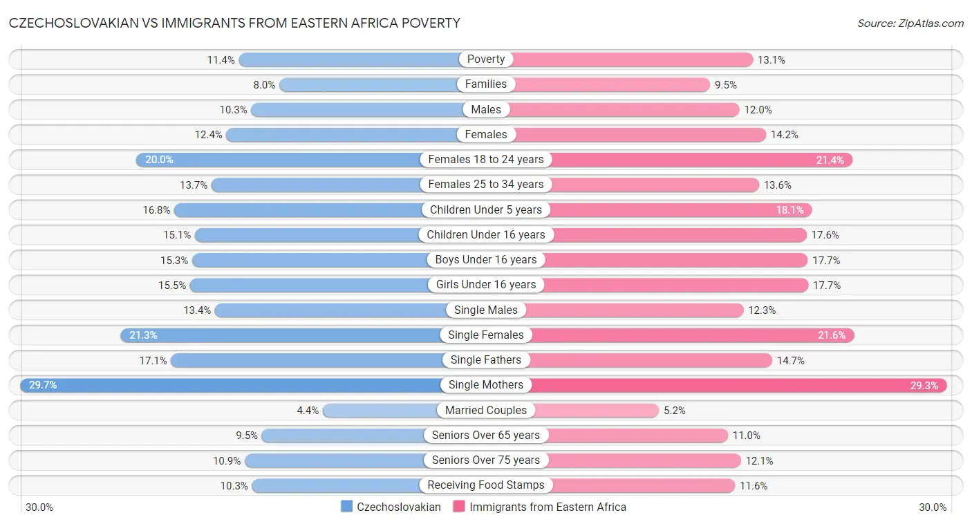 Czechoslovakian vs Immigrants from Eastern Africa Poverty