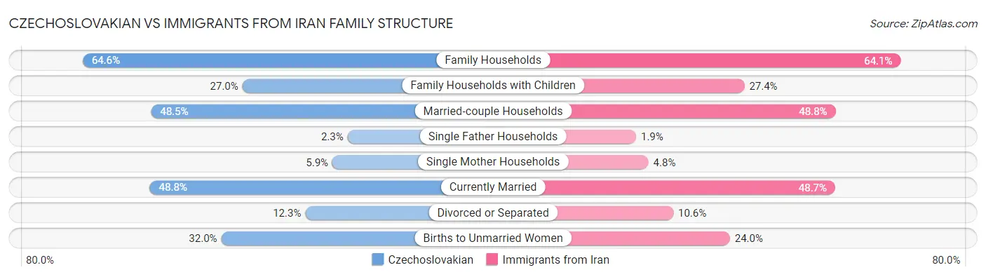 Czechoslovakian vs Immigrants from Iran Family Structure