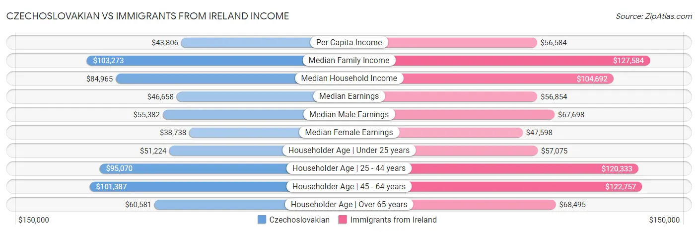 Czechoslovakian vs Immigrants from Ireland Income