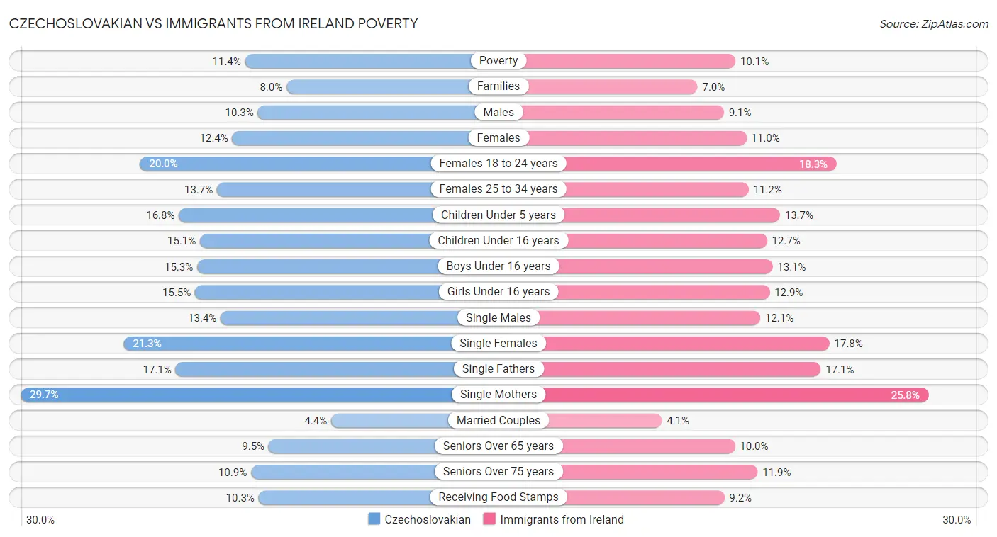 Czechoslovakian vs Immigrants from Ireland Poverty