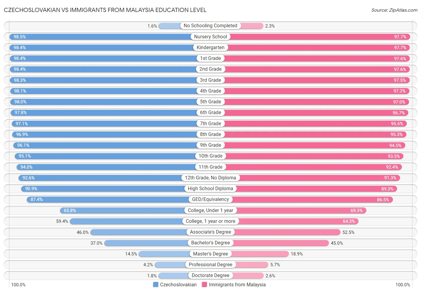 Czechoslovakian vs Immigrants from Malaysia Education Level