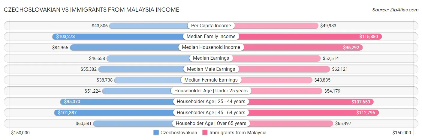 Czechoslovakian vs Immigrants from Malaysia Income