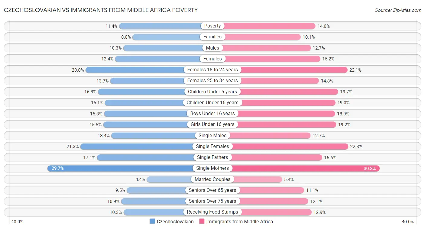Czechoslovakian vs Immigrants from Middle Africa Poverty