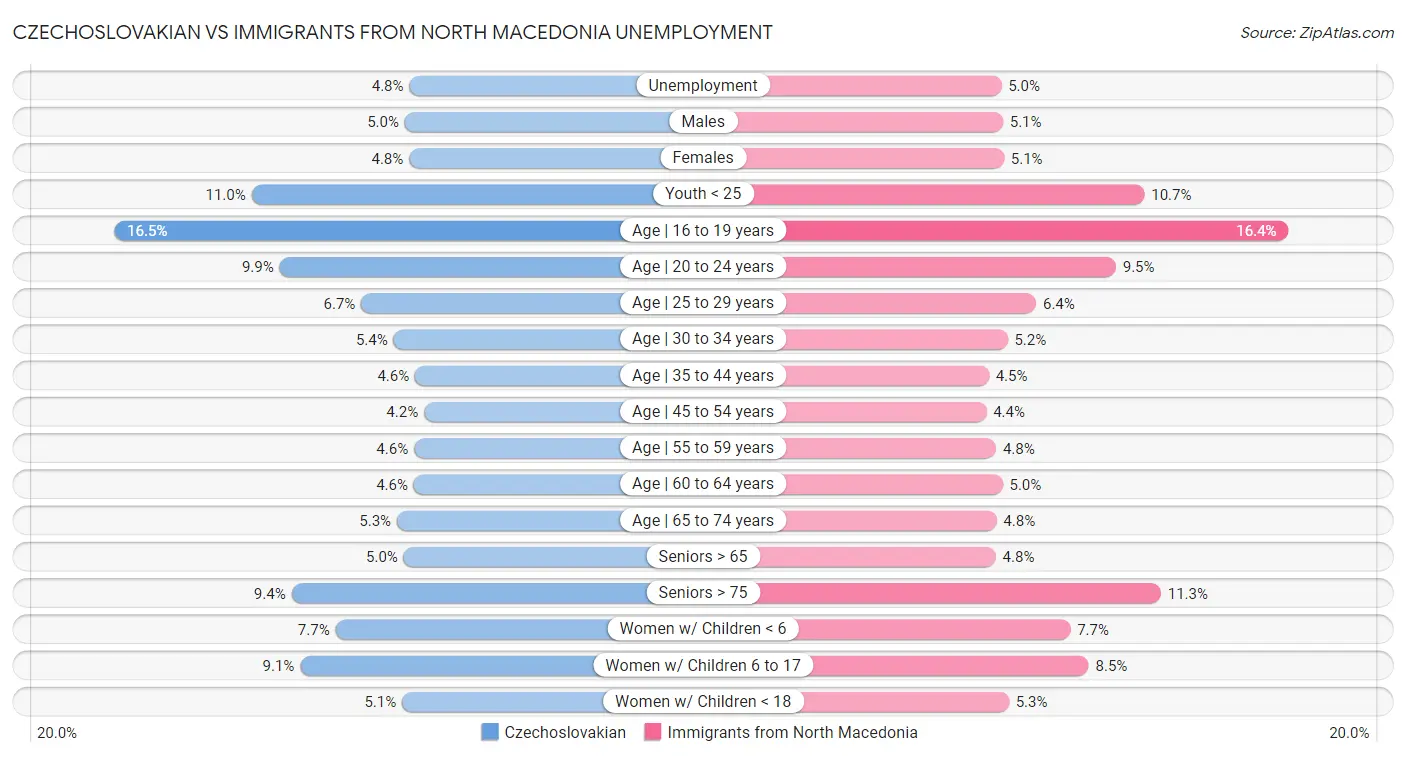 Czechoslovakian vs Immigrants from North Macedonia Unemployment