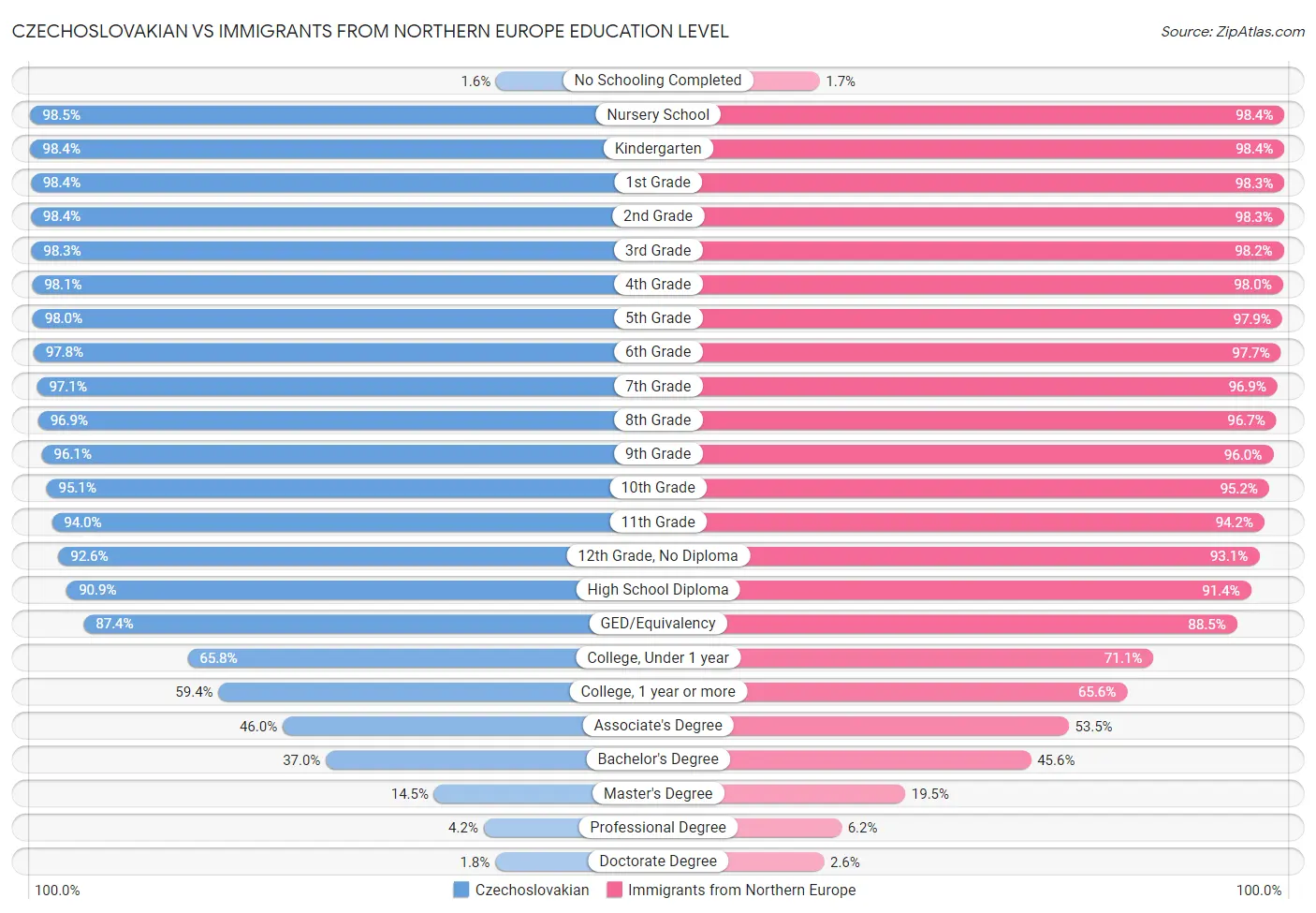 Czechoslovakian vs Immigrants from Northern Europe Education Level