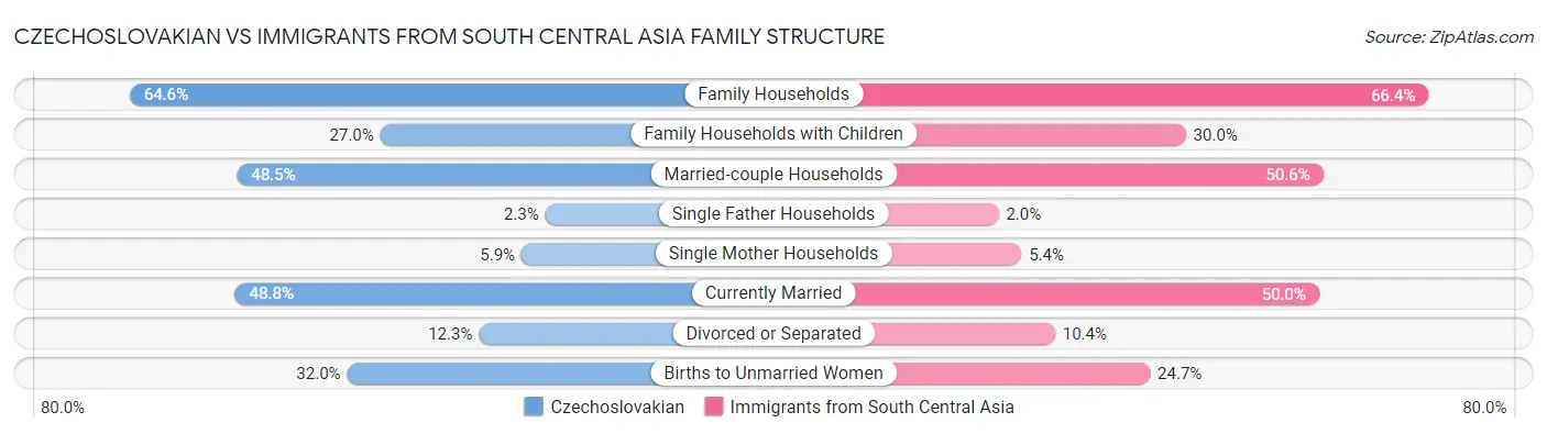 Czechoslovakian vs Immigrants from South Central Asia Family Structure
