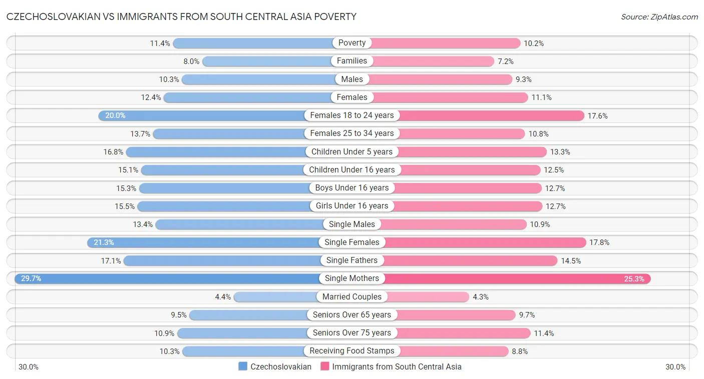 Czechoslovakian vs Immigrants from South Central Asia Poverty