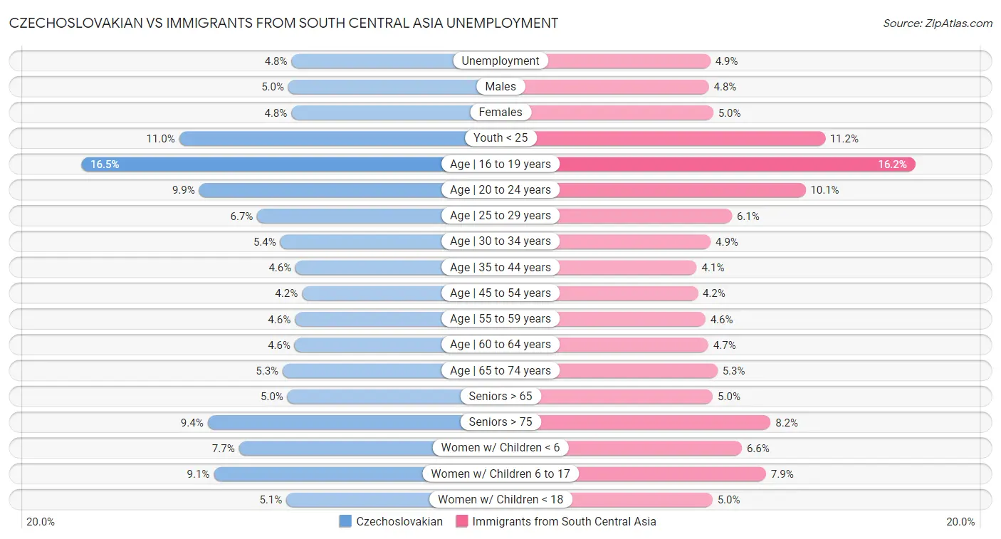Czechoslovakian vs Immigrants from South Central Asia Unemployment