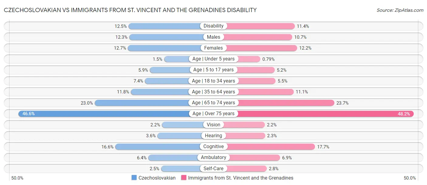 Czechoslovakian vs Immigrants from St. Vincent and the Grenadines Disability