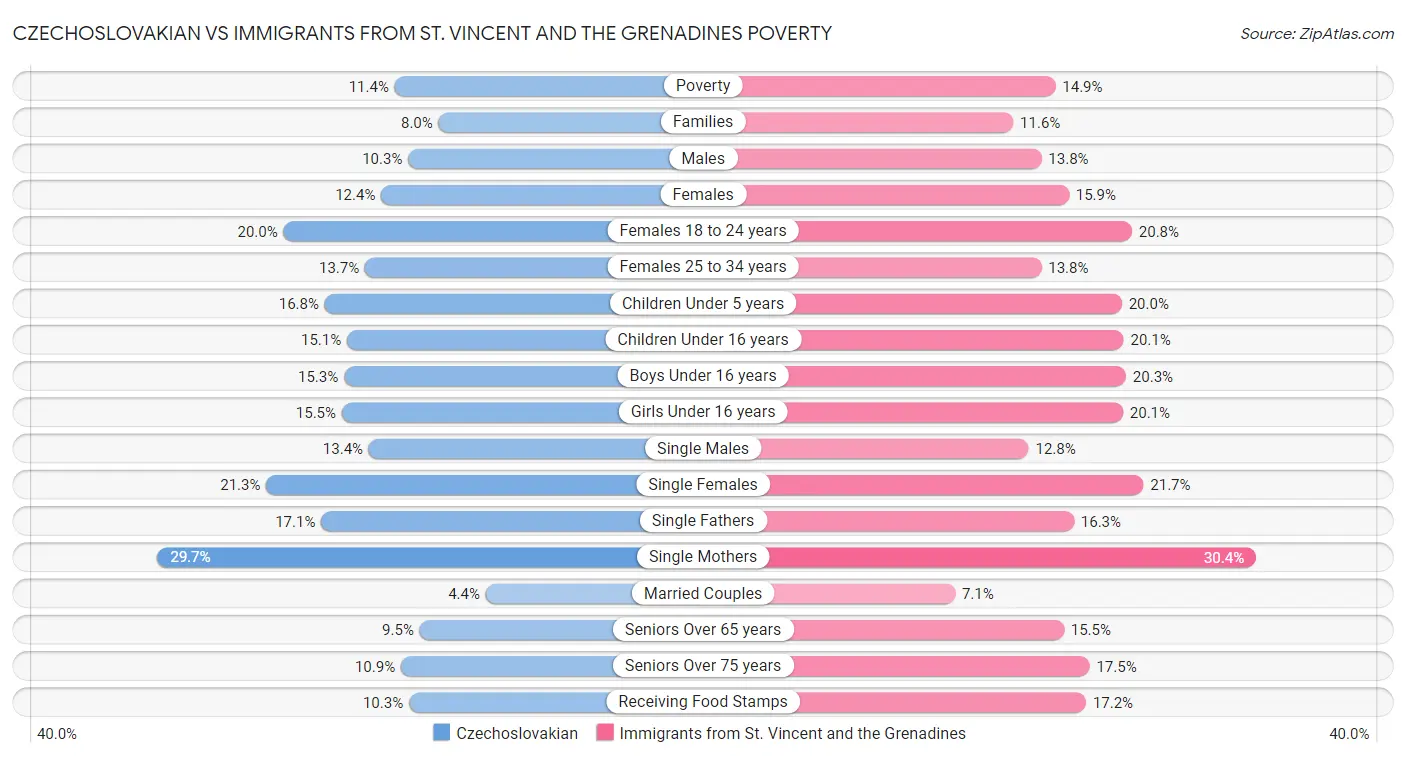 Czechoslovakian vs Immigrants from St. Vincent and the Grenadines Poverty