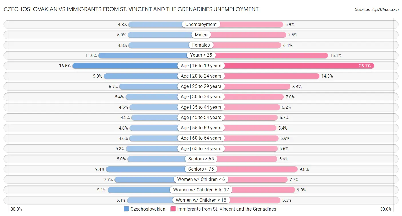 Czechoslovakian vs Immigrants from St. Vincent and the Grenadines Unemployment