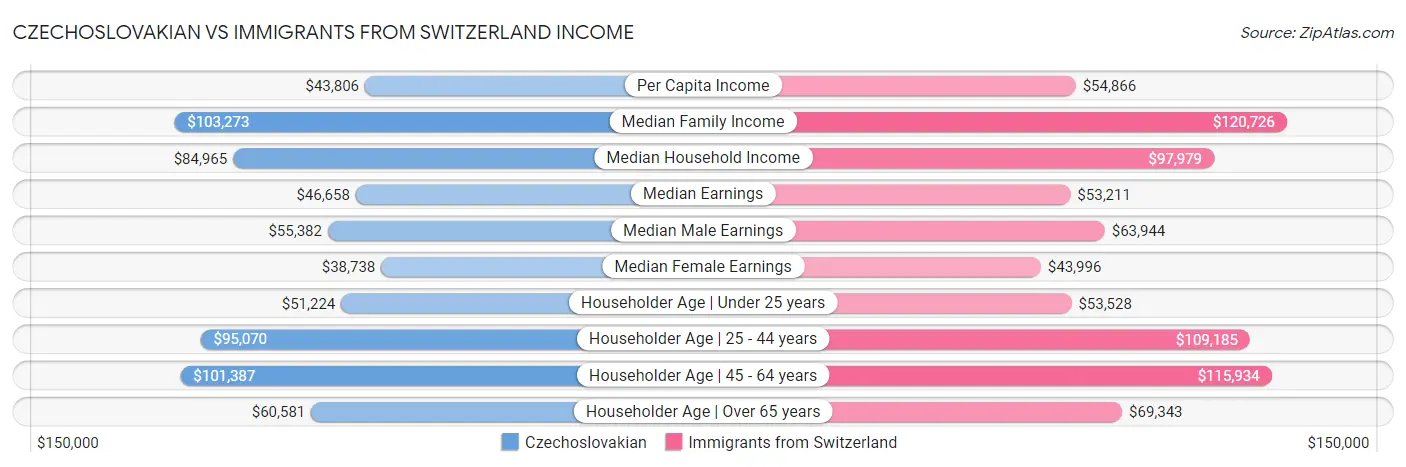 Czechoslovakian vs Immigrants from Switzerland Income