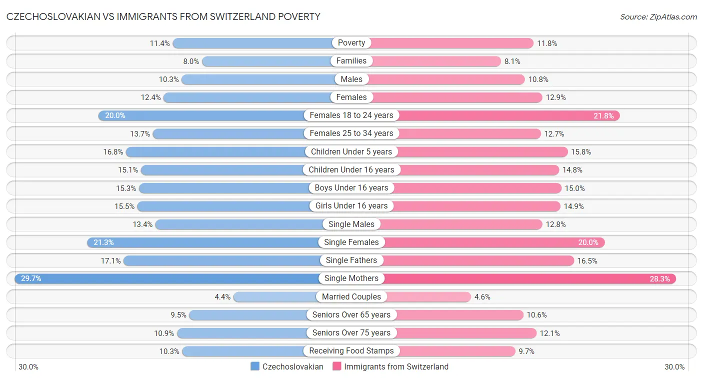 Czechoslovakian vs Immigrants from Switzerland Poverty