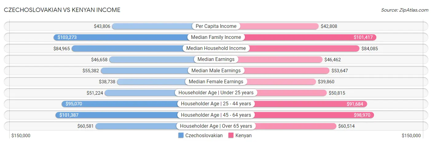 Czechoslovakian vs Kenyan Income