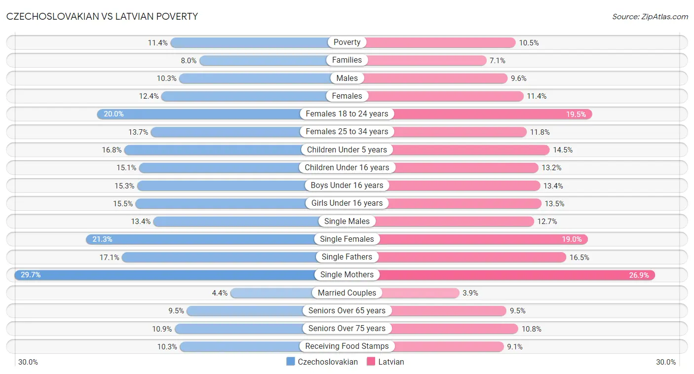 Czechoslovakian vs Latvian Poverty