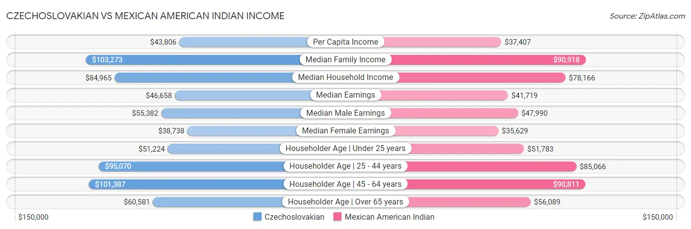 Czechoslovakian vs Mexican American Indian Income