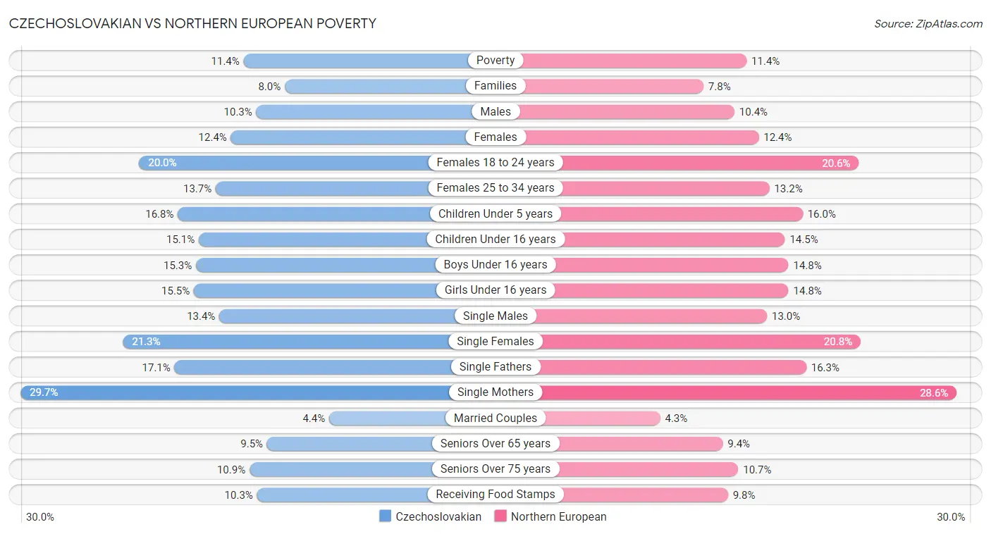 Czechoslovakian vs Northern European Poverty