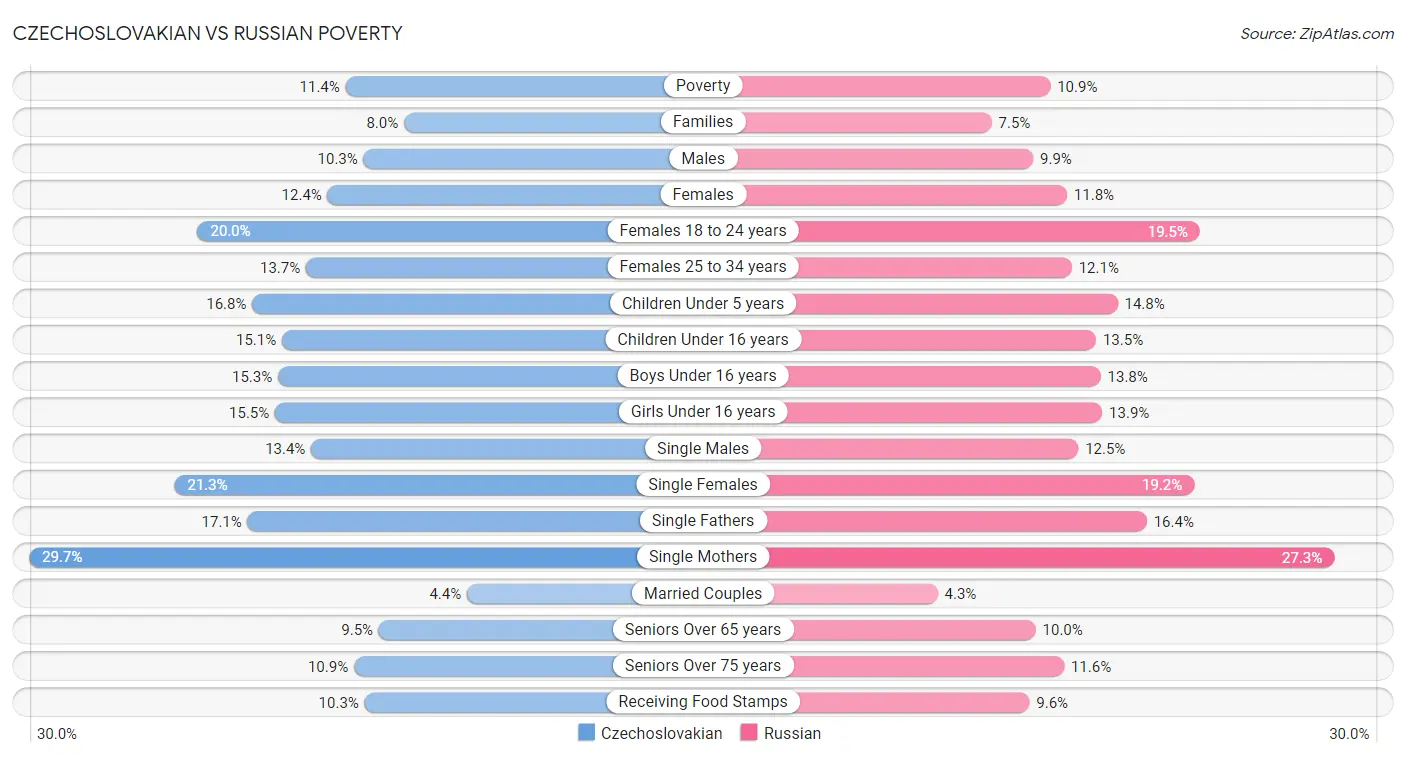 Czechoslovakian vs Russian Poverty