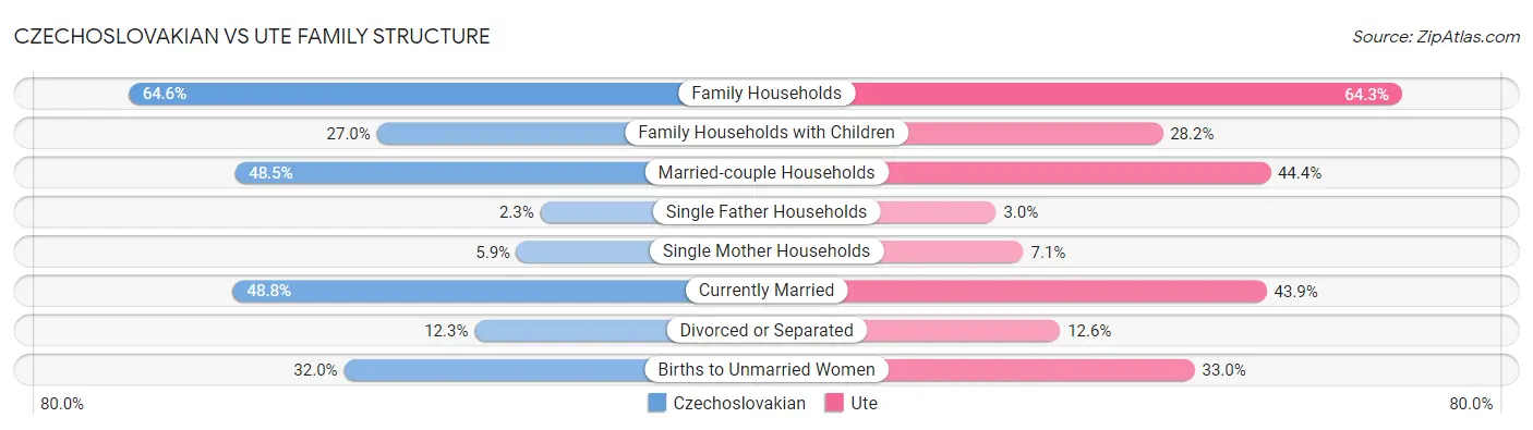 Czechoslovakian vs Ute Family Structure