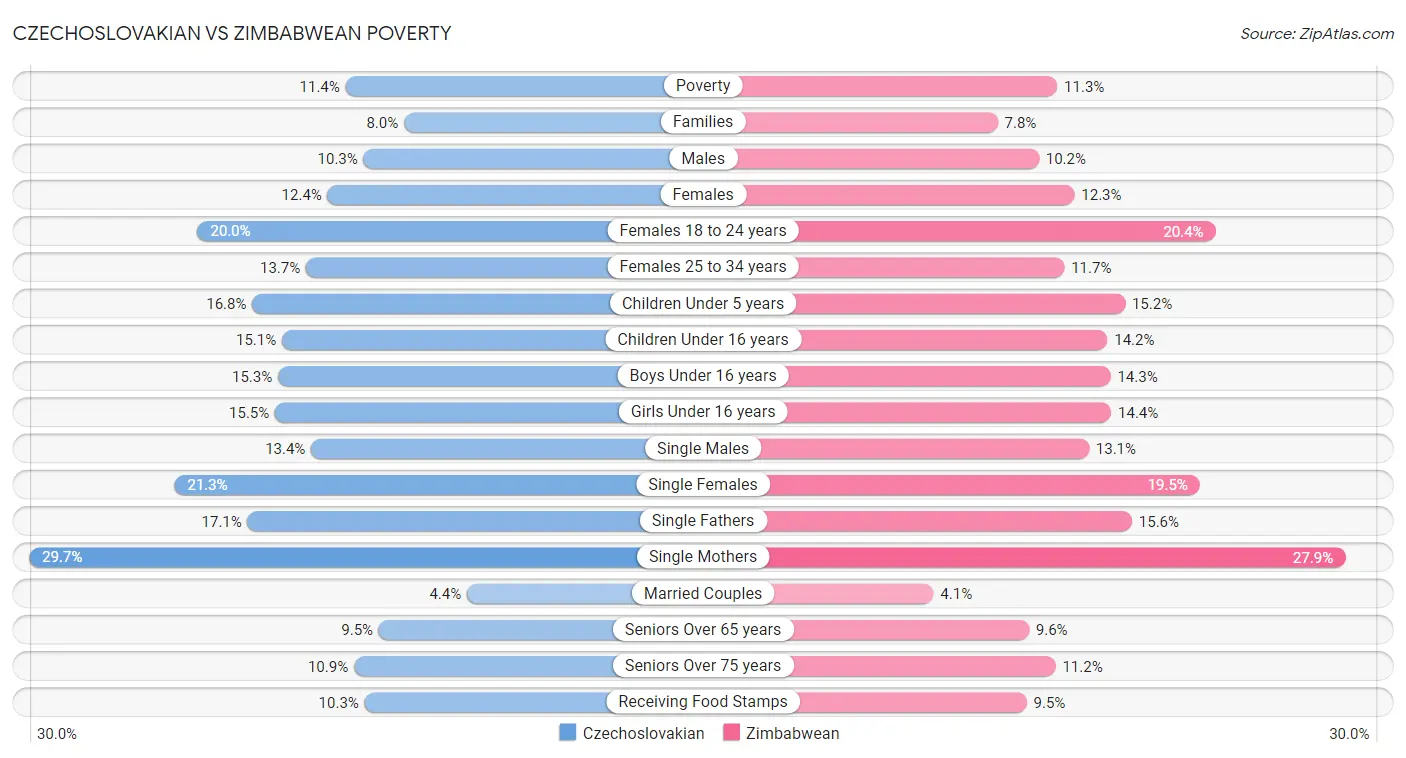Czechoslovakian vs Zimbabwean Poverty