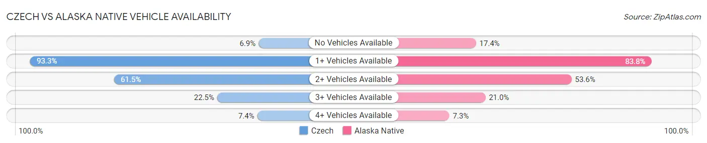 Czech vs Alaska Native Vehicle Availability