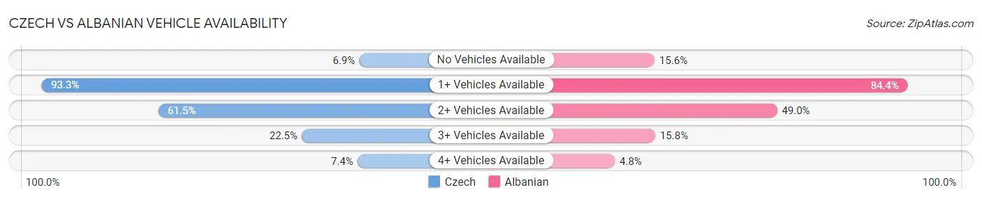 Czech vs Albanian Vehicle Availability
