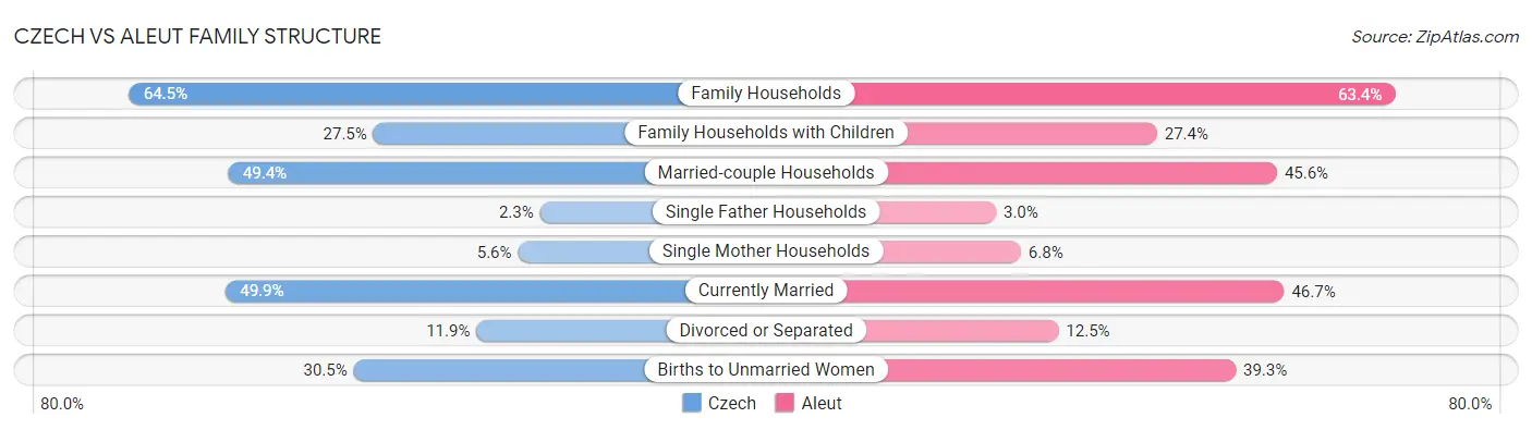 Czech vs Aleut Family Structure