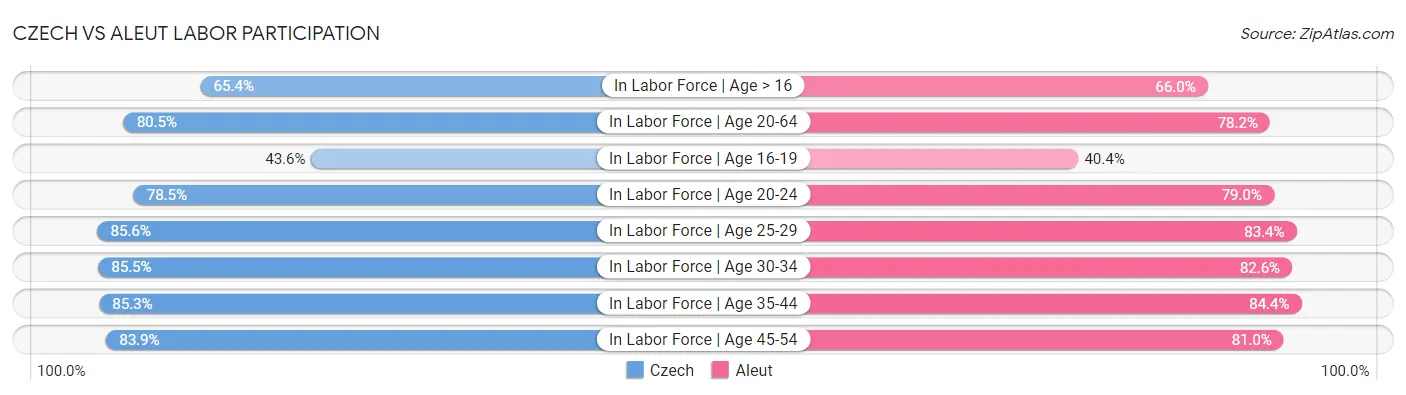 Czech vs Aleut Labor Participation