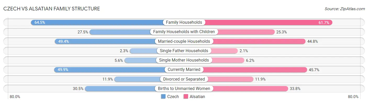 Czech vs Alsatian Family Structure