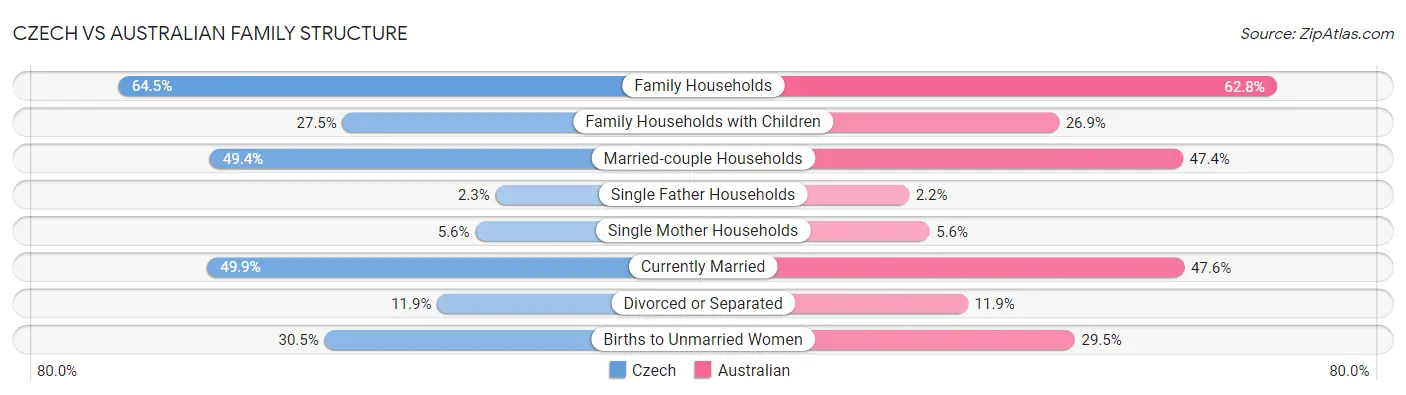 Czech vs Australian Family Structure