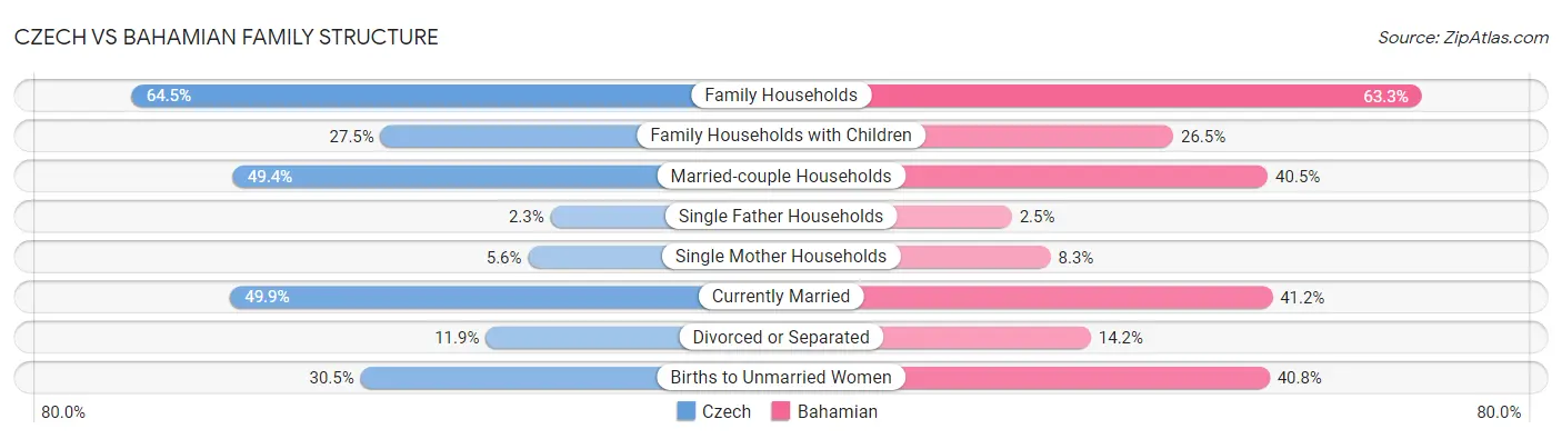 Czech vs Bahamian Family Structure