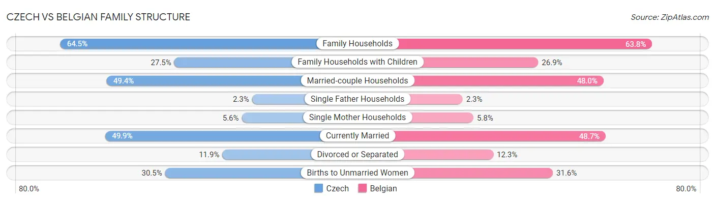 Czech vs Belgian Family Structure